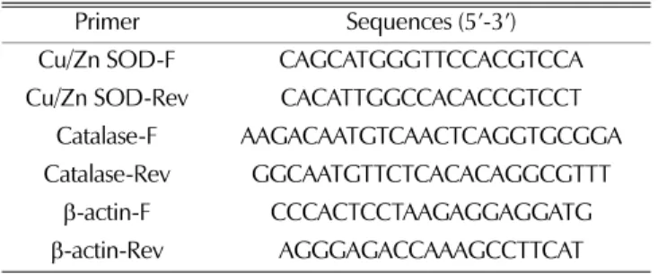 Table 1. Primer sequences for real-time PCR analysis in RAW264.7 cells.