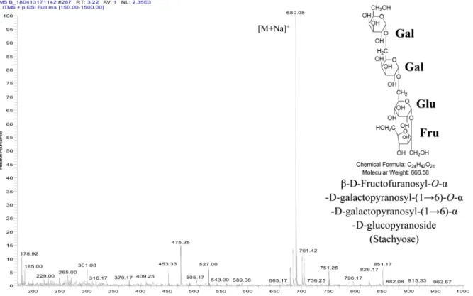 Table 3.  1 H and  13 C NMR data of compound II.