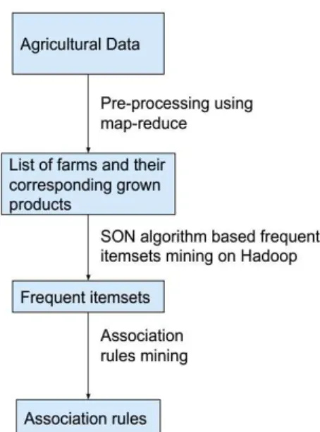 Fig.  1.    Overall  process  for  agriculture  association  rules  mining 