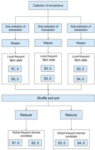 Fig.  3.    Pre-processing  data  using  MapReduce Fig.  4.  First  phase  with  MapReduce  to  get  global  frequent  itemset  candidates