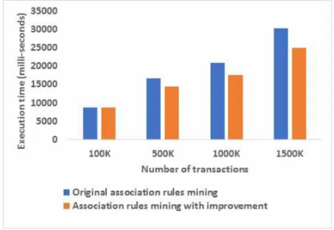 Fig.  9.    Comparisons  of  execution  time  between  the  association  rules  mining  method  proposed  by  [4] 