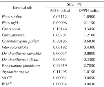 Table 3. ABTS and DPPH radical scavenging ability of essential oils.
