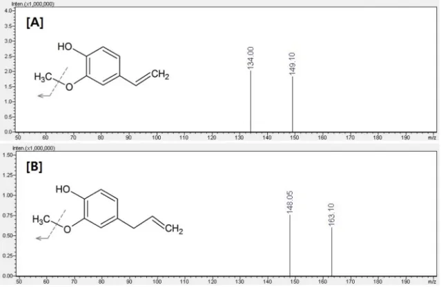 Fig. 2 [A] 와  같이  진귤  정유의  분석  결과에서 retention time 25  분  위치의  성분이 ABTS와 DPPH radical 소거  활 성을  가지는  것으로  확인되었다
