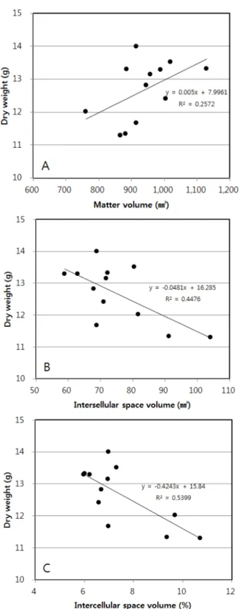 Fig. 4. Graph of regression analysis of dry weight and matter characteristics. A; dry weight and matter volume (㎣), B; dry weight and intercellular space volume (㎣), C; dry weight and intercellular space volume (%).