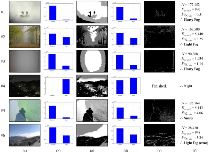 Fig.  6.  Experimental  results  of  the  weather  classification;  (a)  outdoor  image;  (b)  classification  in  the  intensity  image;  (c)  the  k-mean  segmentation  image;  (d)  classification  in  the  k-mean  segmentation  image;  (e)  the  Sobel  