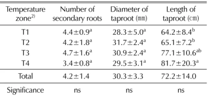 Table 4. Number of Stems of Glycyrrhiza uralensis Fisch. according to the temperature difference in the temperature gradient tunnel.