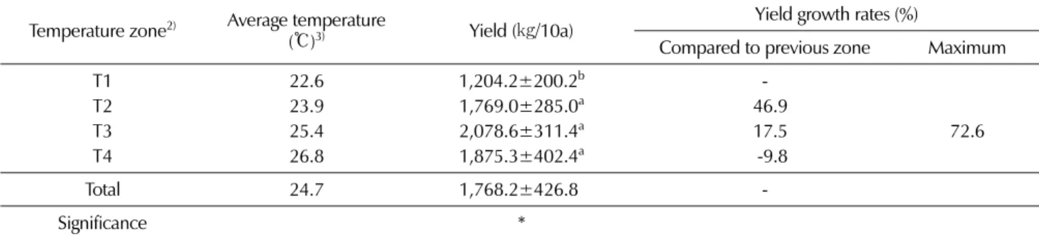 Table 7. Yield of Glycyrrhiza uralensis Fisch. by temperature difference in the temperature gradient tunnel at harvest time 1) .