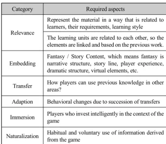 Table  2  shows  the  areas  where  designers  or  educators  should  consider learning objectives[1, 11]
