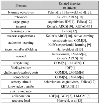 Table  3.  Attributes  of  Serious  Game