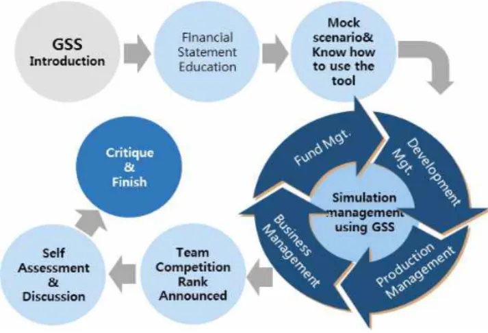 Figure  1  shows  an  overview  of  the  educational  process  with  the principles of pedagogy in the GSS game.