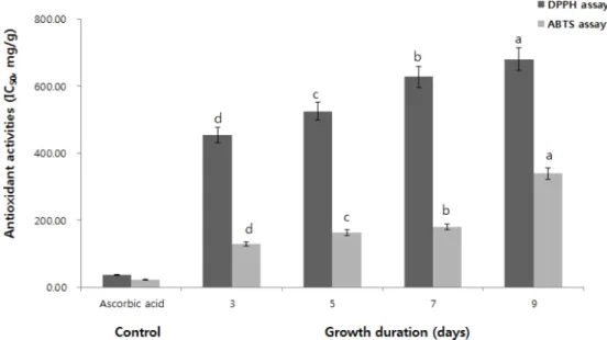 Table 3. Total polyphenols and flavonoids content of adlay sprouts according to growth duration.