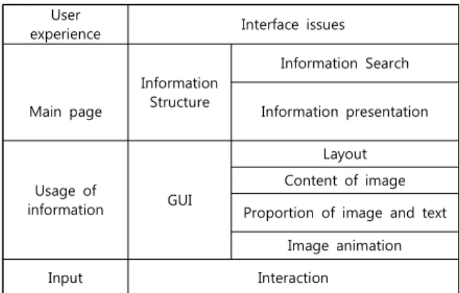 Table  1.  Interface  issue  associated  with  user  experience  at  mobile  device  [4]