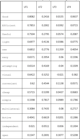 Table  4.  Results  of  factor  analysis  (LF  :  Loading  factor) 