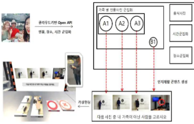그림  2.  제안하는  인지재활  시스템  개요