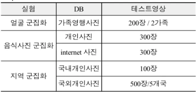 표  4.  성별  추정에  대한  정확도  평가