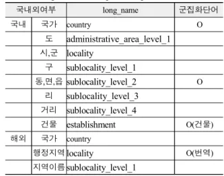 표  6.  국가에  따른  구글  역지오코딩  JOSN  결과  분석 Table.  6.  Google  reverse  geocoding  JOSN  results  by 