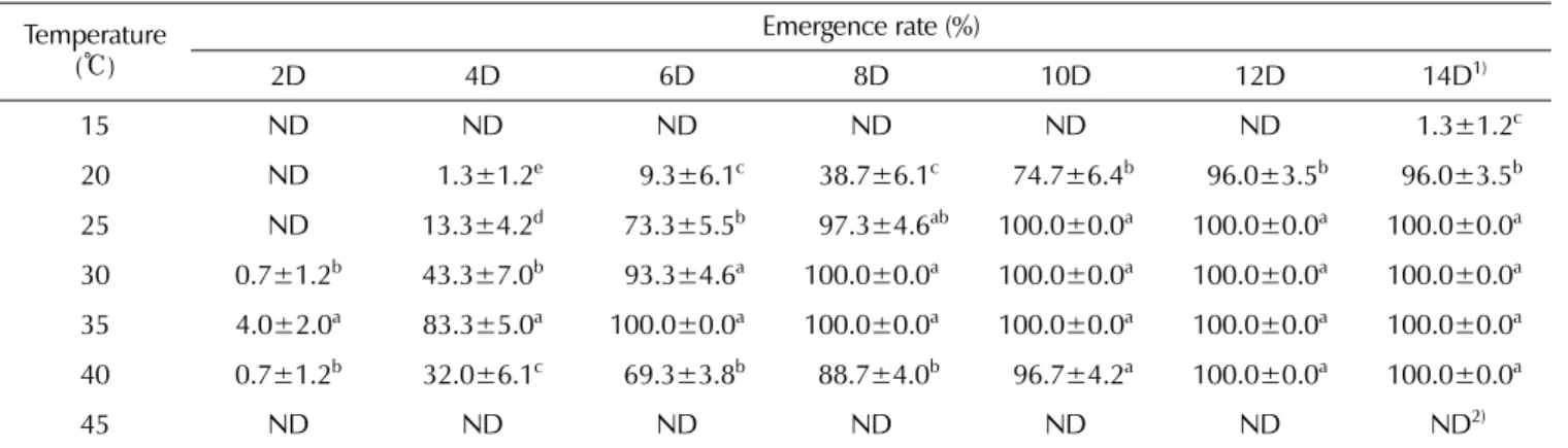 Table 1. Effect of temperature on a emergence rate of R. glutinosa seed rhizome.