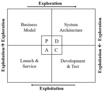 Table  1.  PDCA  Process  of  the  Exploration  and  Exploitation  Perspective그림  1.  탐색과  활용  +  PDCA  모형