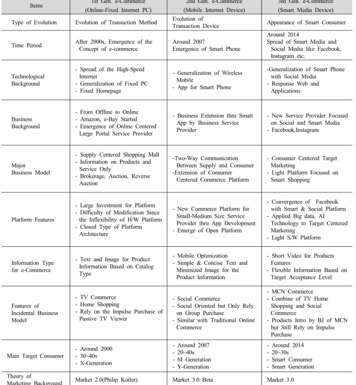 Table  2.  Explanation  of  Each  e-Commerce's  Evolution  Stage