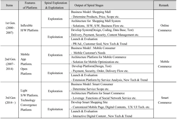 Table  3.  e-Commerce  Evolutionary  Stage  by  Spiral  Model