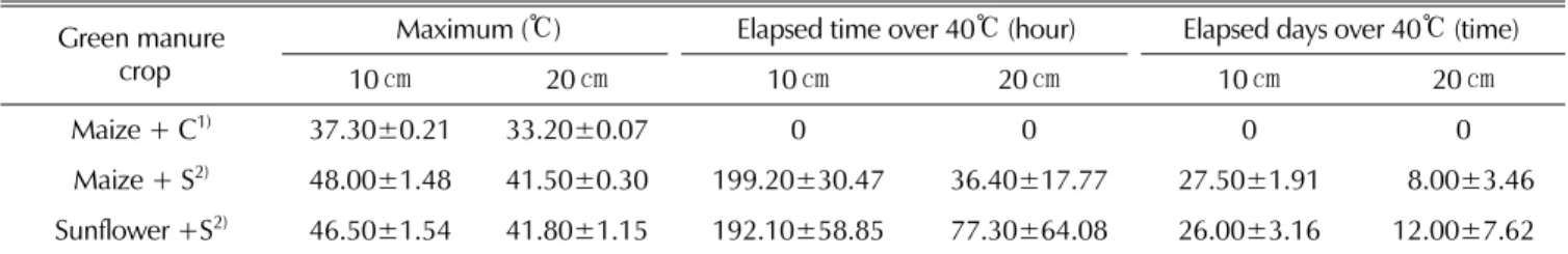 Table 2. Increase of soil temperature by solarization using poly ethylene film mulching for summer season after soil incorporation of green manure.