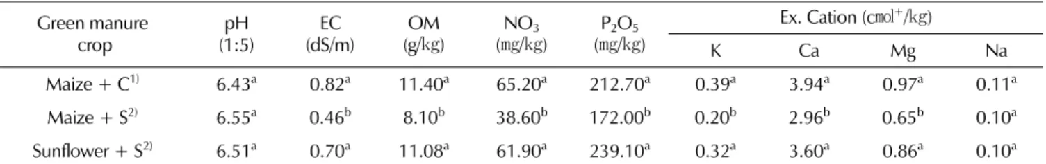 Table 4. Soil chemical properties of two years later after soil incorporation of green manure and solarization using vinyl mulching for summer season
