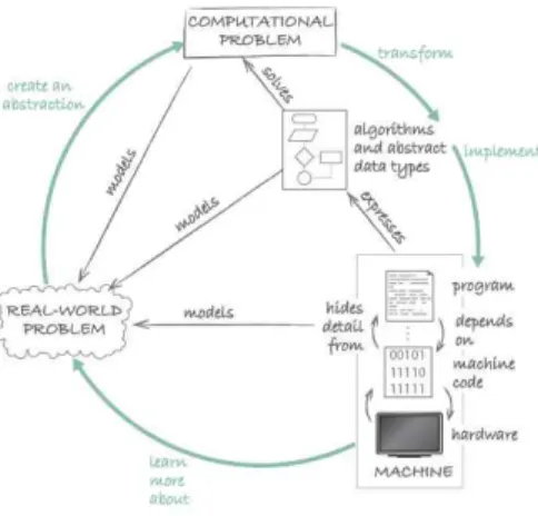 Fig.  1.  Computational  thinking  overview  diagram  in  [3]