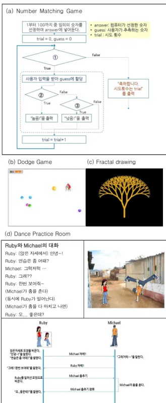 그림  4.  다이어그래밍과  비주얼  프로그래밍을  통한  문제해결 Fig.  4.  Problem  solving  based  on  diagramming  and  visual 