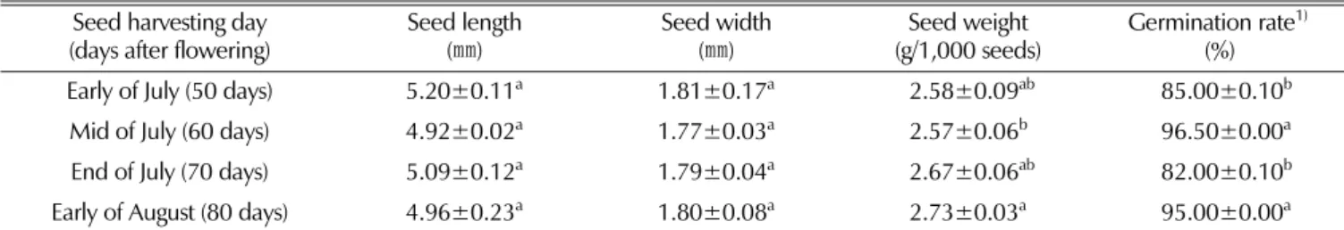 Table 2. Morphological characteristics and germination rate of seeds of Angelica acutiloba Kitagawa harvested at different days.