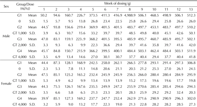 Table 3-1. Change in body weights of male and female rat administered with Galgeun-tang for 13-weeks.