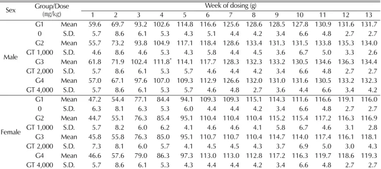 Table 4-1. Change in mean food consumption of male and female rat administered with Galgeun-tang for 13-weeks.