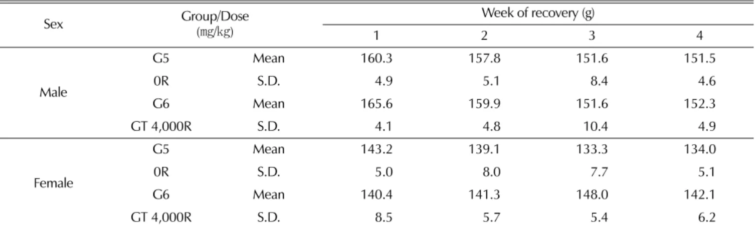 Table 4-2. Change in mean food consumption of male and female rat administered with Galgeun-tang for 4-weeks of recovery evaluation.