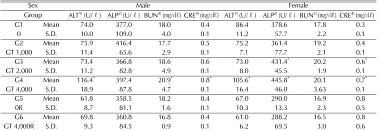 Table 7. Summary of biochemical parameters in main and recovery groups.