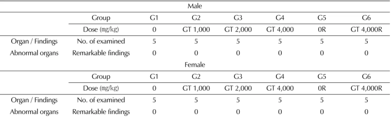 Table 9. Summary of necropsy findings in male and female rats administered with Galgeun-tang.