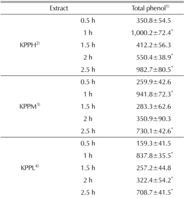Fig. 1. Effects of Kojongsi persimmon peel extracts prepared by treatment at different extracting conditions on DPPH radical-scavenging activity