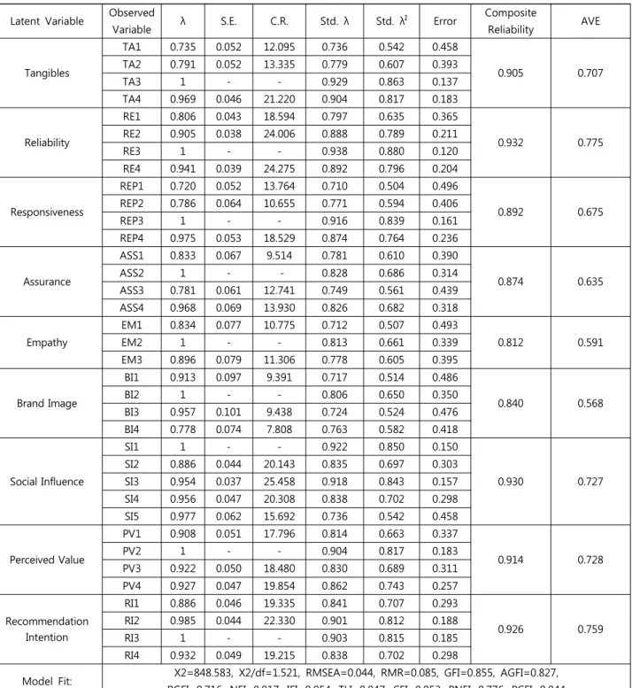 Table  1.  Confirmatory  Factor  Analysis  &amp;  Model  Fit  Test