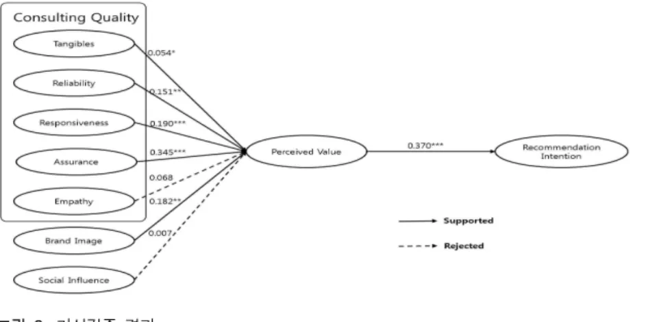 Table  2.  Moderating  Effect  Analysis 그림  2.  가설검증  결과