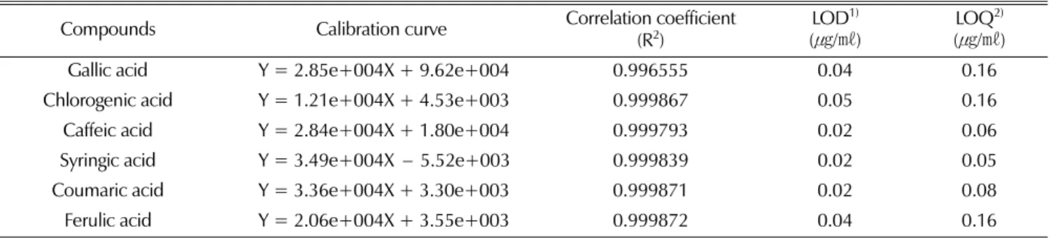 Table 4. The difference in the content of phenolic acid composition of the C. wilsonii Nakai