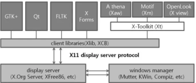 그림  3.  Xlib  및  XCB  클라이언트  라이브러리 Fig.  3.  Xlib  and  XCB  Client  Libraries  3-3 Xlib와 X 관련 라이브러리 Xlib는  C언어로  구현된 클라이언트  라이브러리로  X  서버 와 대화를 해주는 역할을 한다