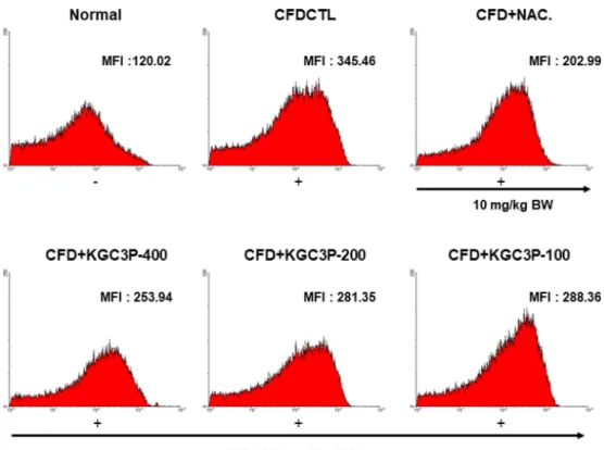 Fig. 8. The dose dependent reduced production of ROS by KGC3P in BAL fluid of coal combustion-fly ash-diesel exhaust particles complex (CFD)-induced mice models