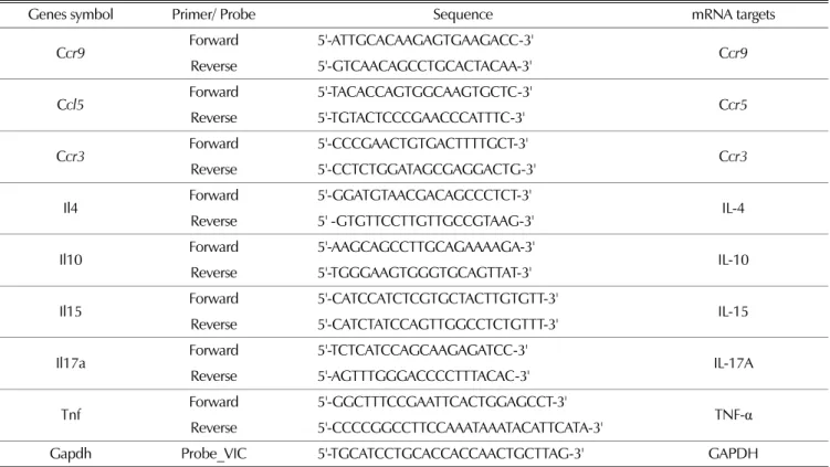 Table 1. Mouse oligonucleatide primer sequence.