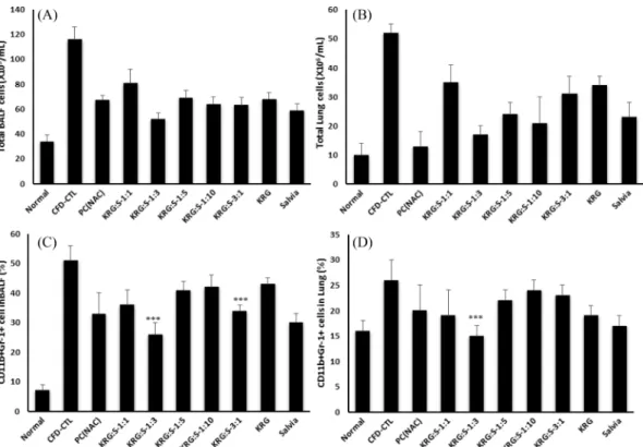 Fig. 4. The Effect of Salvia plebeia, Korean red ginseng and complexs on the infiltration of granulocytes in airway from coal combustion-fly ash-diesel exhaust particles complex (CFD)-induced mice model