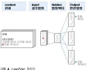 그림  4.  Law2Vec  절차도 Fig.  4.  Law2Vec  workflow
