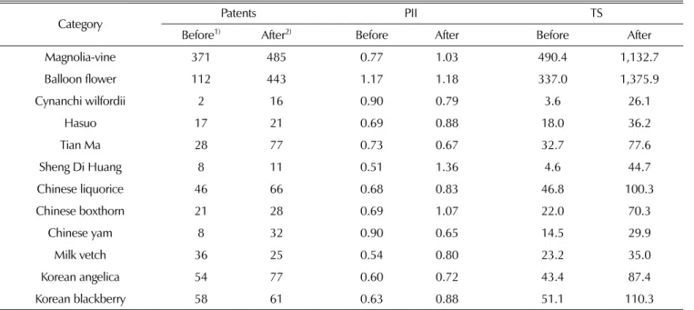 Table 2. Classification of the number of patents, patent impact index (PII), and technology strength (TS) index in two intervals for the 12 medicinal plants.