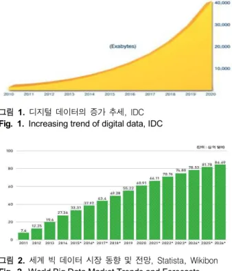그림  2.  세계  빅  데이터  시장  동향  및  전망,  Statista,  Wikibon Fig.  2.  World Big Data Market Trends and Forecasts, 
