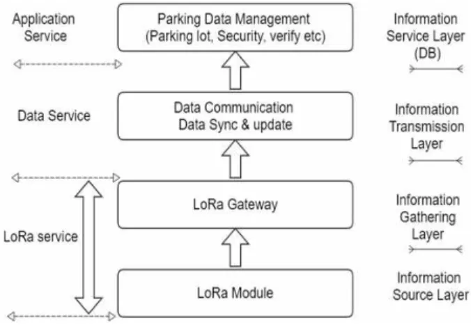 그림  3.  시스템  구조의  계층 Fig. 3. System architecture layers