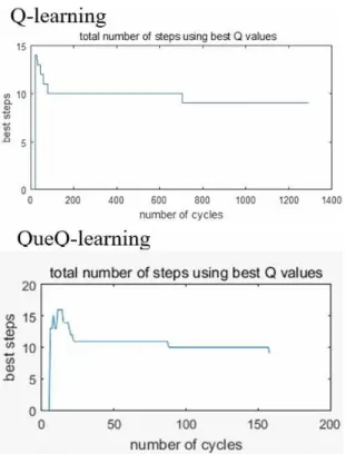 Fig. 6. Comparison of number of cycles with best steps for  QueQ-learning and Q-learning