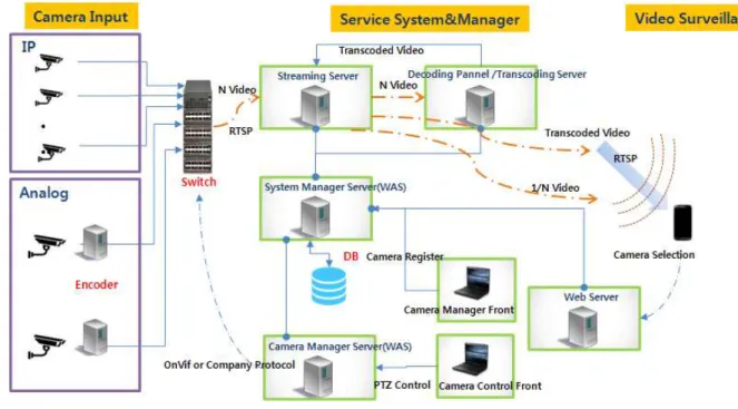 Fig.  2.  Real-time  Multiscreen  Video  Surveillance  System  Architecture