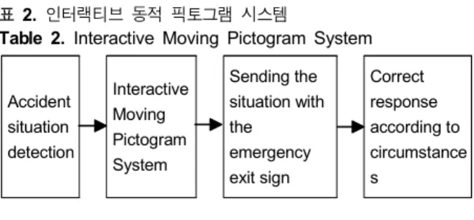 Table  2.  Interactive  Moving  Pictogram  System