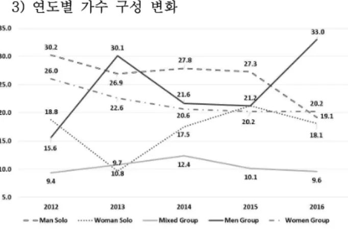 Fig.  3.  Percentage  of  Singers  Group  per  Years 